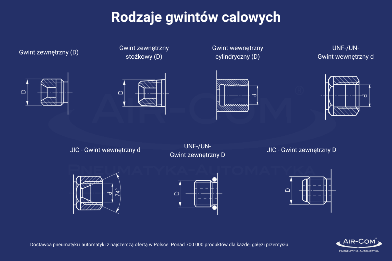 Tabela gwintów calowych i metrycznych - Baza Wiedzy - Air-Com Pneumatyka