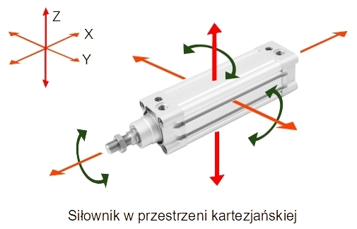 Silownik w przestrzeni kartezjanskiej