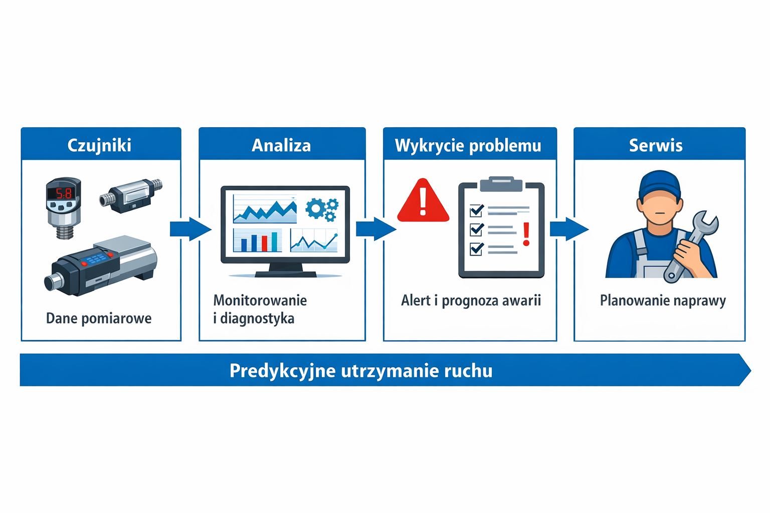 Infografika pokazująca predykcyjne utrzymanie ruchu w przemyśle: czujniki, analiza danych, wykrycie problemu i planowanie serwisu