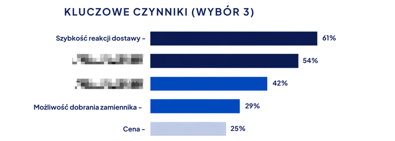 Raport: Służby Utrzymania Ruchu. Problemy, wyzwania i współpraca z dostawcami - Baza Wiedzy - Air-Com Pneumatyka