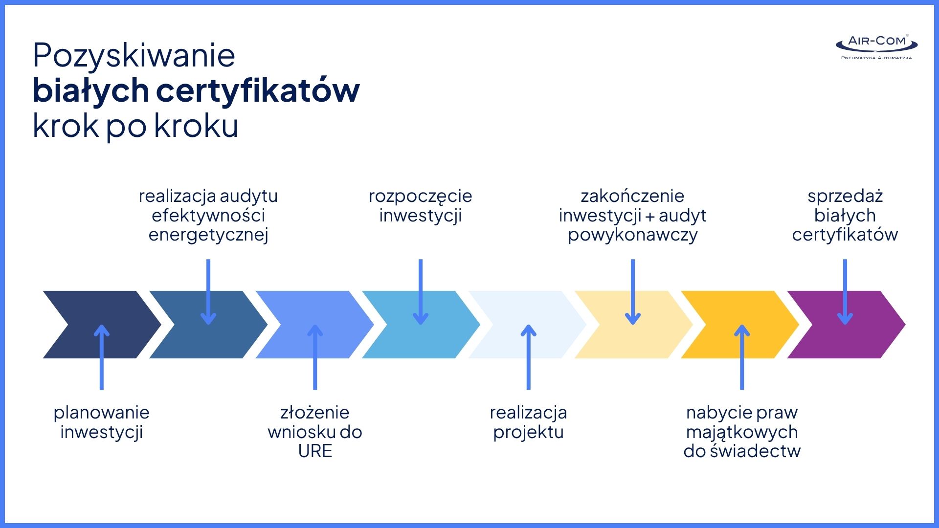 Pozyskiwanie białych certyfikatów krok po kroku
