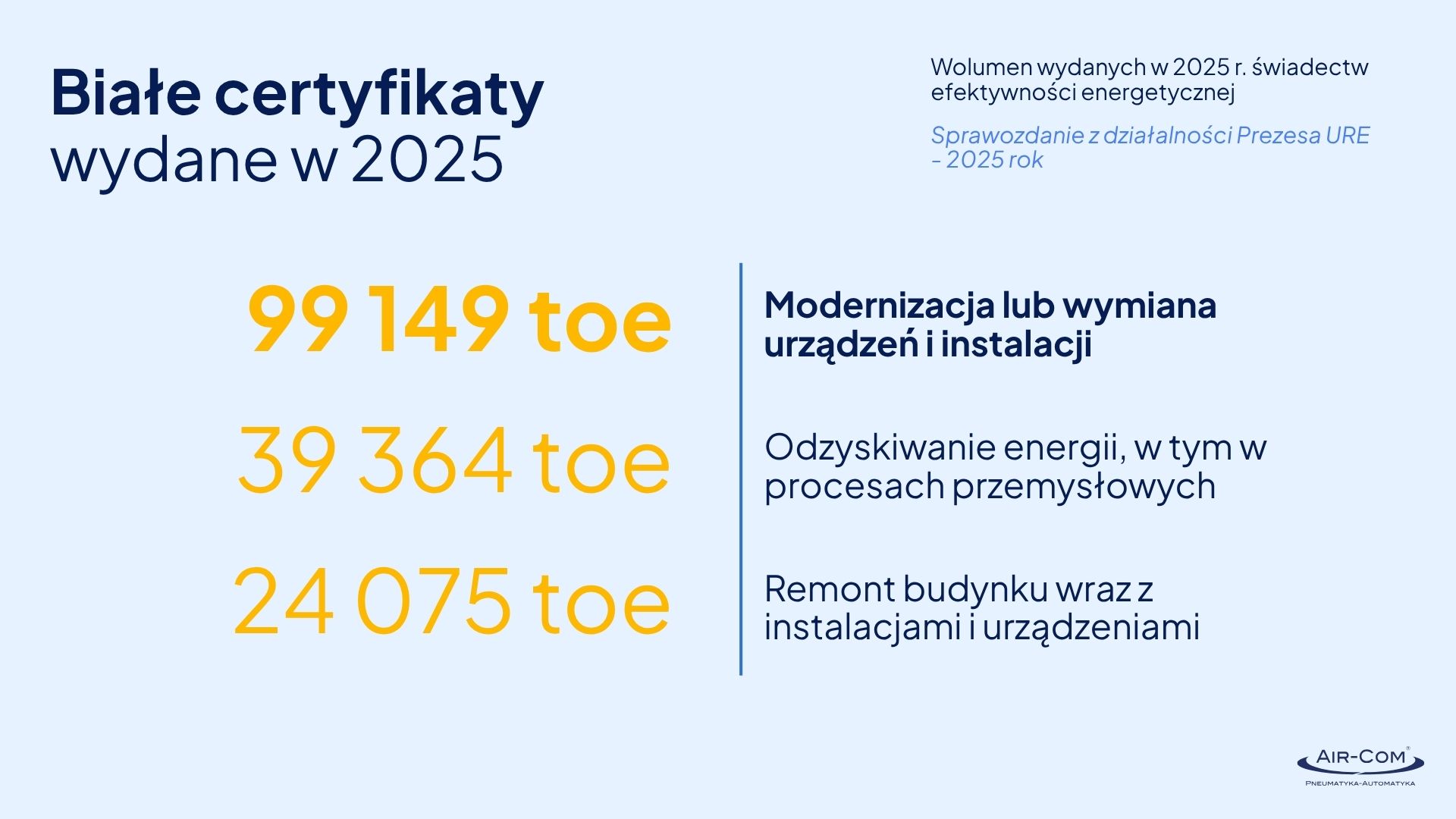 Białe certyfikaty wydane w 2025 roku