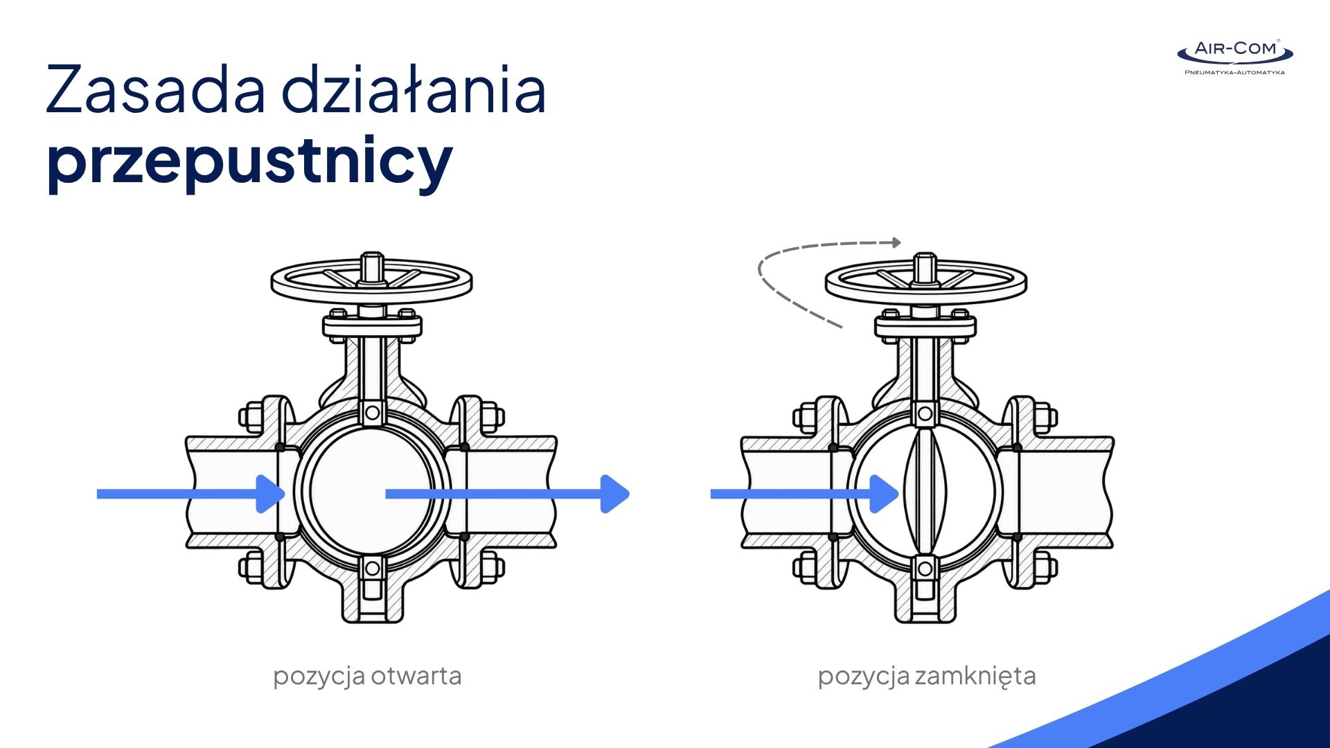 zasada działania przepustnicy