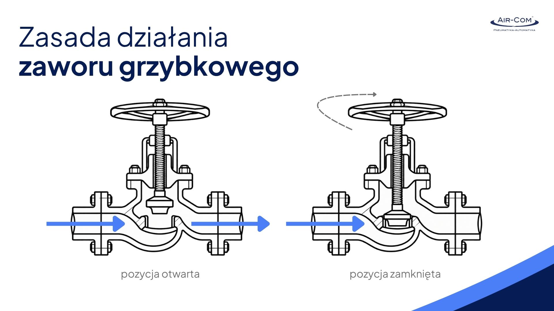 zasada działania zaworu grzybkowego