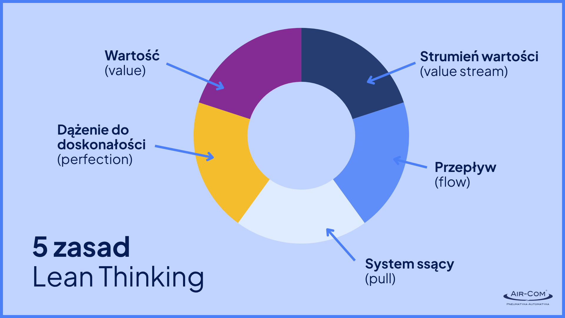 5 zasad lean thinking