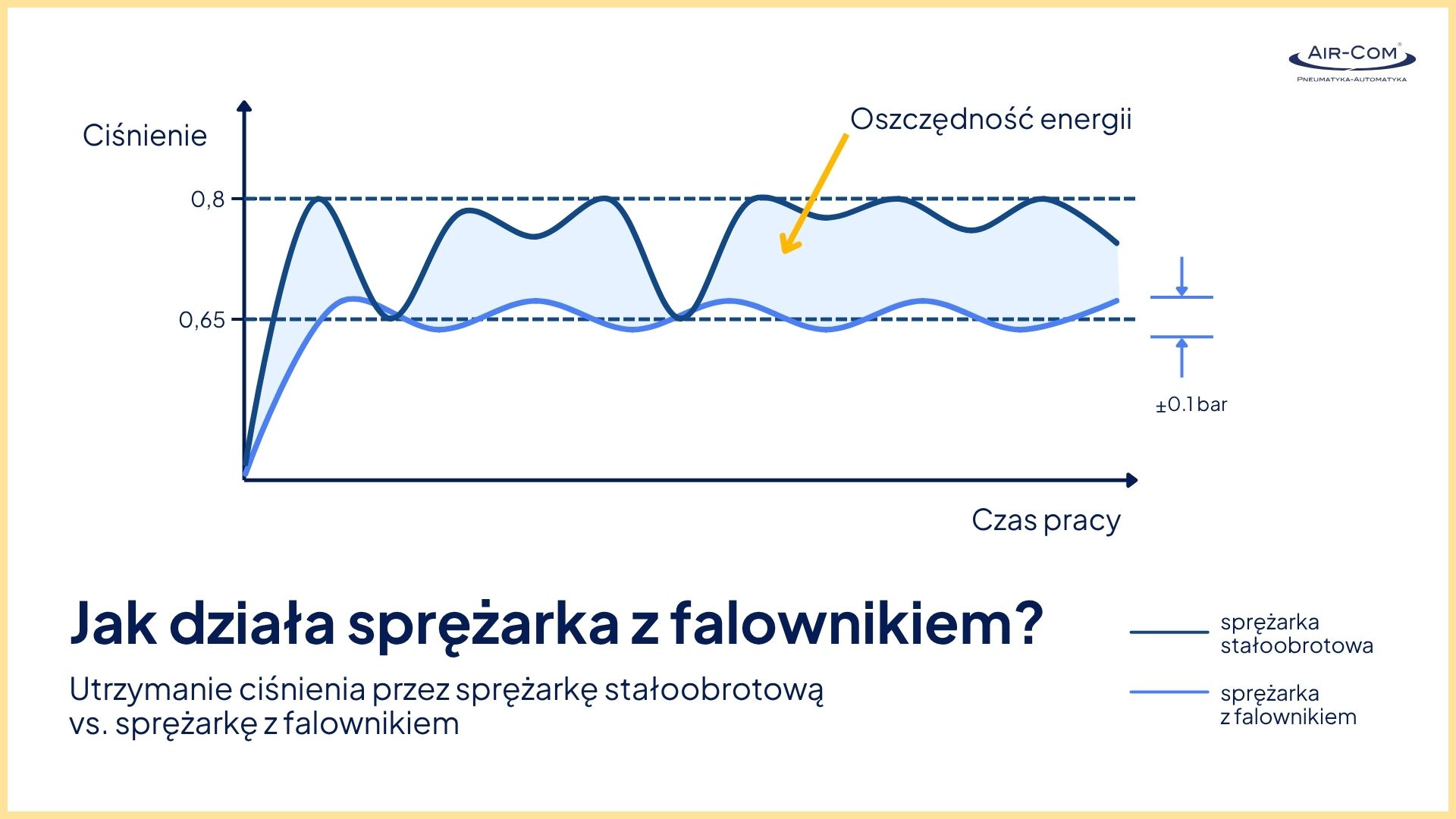 jak działa sprężarka z falownikiem - schemat